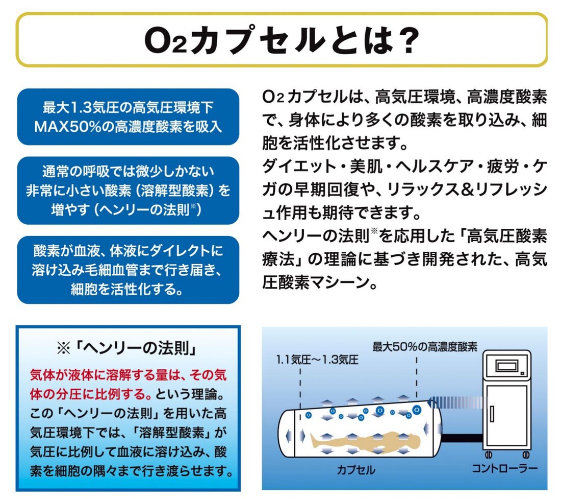 O₂カプセルとは? ヘンリーの法則と高気圧酸素の仕組みの図解