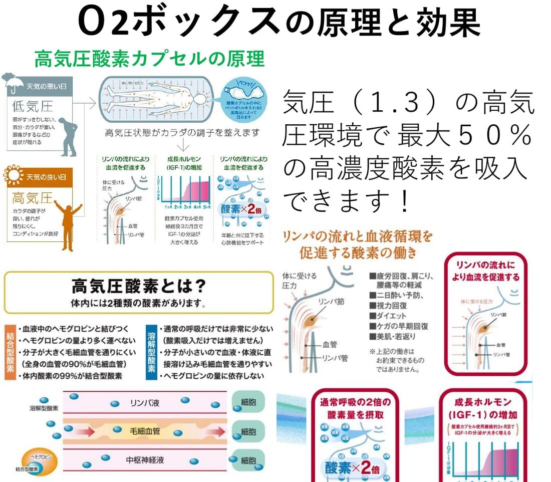 O₂ボックスの原理と効果(低気圧・高気圧と体調、リンパ・血流・成長ホルモンの図解)